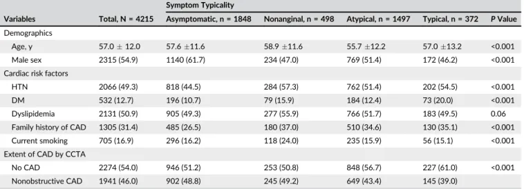 TABLE 1 Baseline characteristics of patients