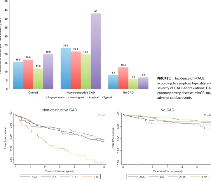 FIGURE 1 Incidence of MACE according to symptom typicality and severity of CAD. Abbreviations: CAD, coronary artery disease; MACE, major adverse cardiac events