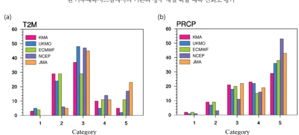 Figure  2c의  ECMWF  System4와  GloSea5  결과를  비 교해  보았을  때  유사한  신뢰도를  보이고  있었으며, ECMWF에서  따뜻한  겨울과  여름(warm  DJF,  warm JJA)  유라시아  대륙의  북쪽  예측성과  겨울철  아프리 카  남쪽의  예측성이  유독  좋지  않는  특징이  있었다.