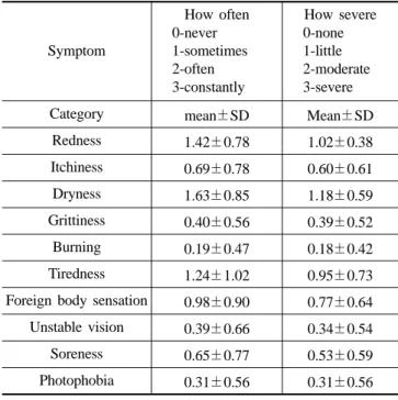 Table 6. Frequency and severity of each symptom reported by soft contact lens wearers