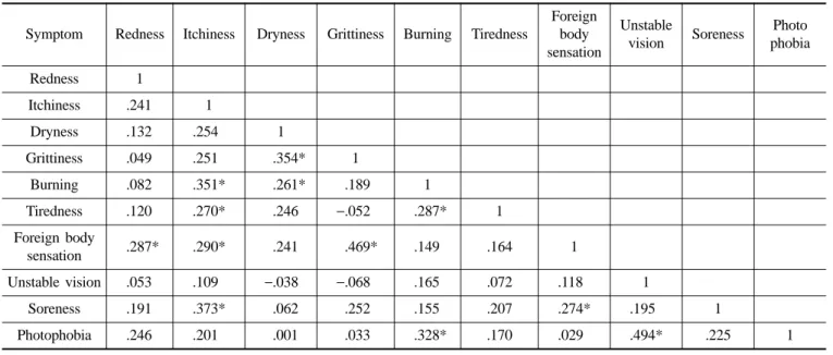 Table 9. Correlation coefficients between McMonnies' questionnaire score and each symptom reported by soft contact lens wearers