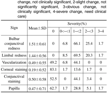 Table 11. Correlation coefficients between tBUT and each sign in soft contact lens wearers