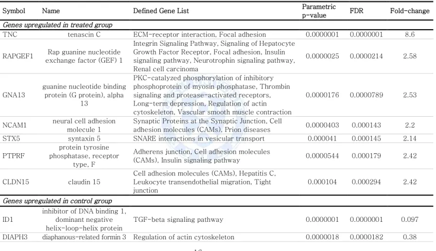 Table  1. Gene  ontology  groups  of  genes  with  significantly  changed  expression  in combination  treatment  of  2-deoxyglucose and metformin
