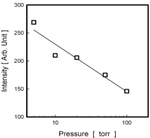 Fig. 3. Spectral intensity as a function of the Argon pressure for the plasma focus device.