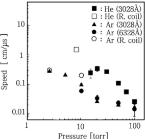 Fig. 5. The dependence of radial current sheath speed on the Ar and He pressure at the discharging voltage of 15 kV.