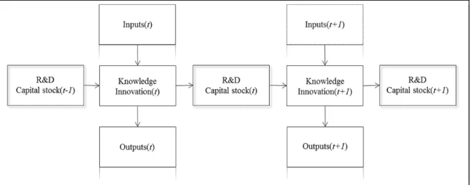 Figure 1: Knowledge innovation performance evaluation model. 