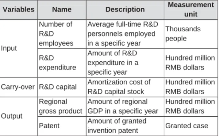 Table 1: Definitions of the input and output variables 