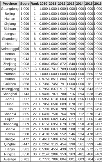 Table 3 summarized the knowledge innovation  performance evaluation results from the dynamic DEA with  SBM approach, for all 30 provincial administration regions in  China during the period 2010-2016