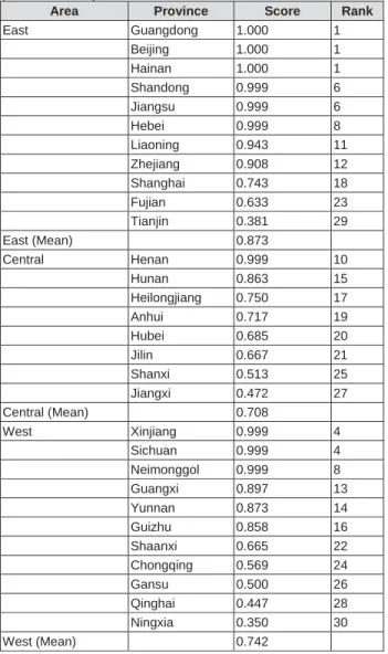 Table 4: Comparisons of the overall knowledge innovation  performances by area 