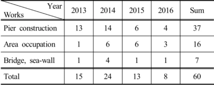Table  1.  The  number  of  audit  times  (2013. 1. ~ 2016. 9.)