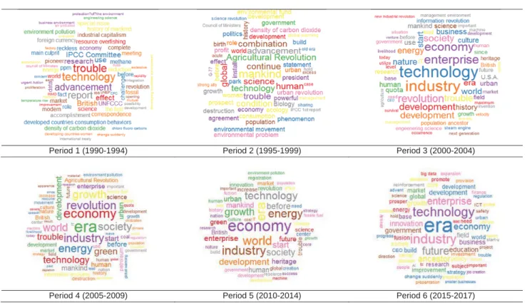 Figure 3: The trend of the number of articles with ‘Industrial  Revolution’ and ‘environment’ 