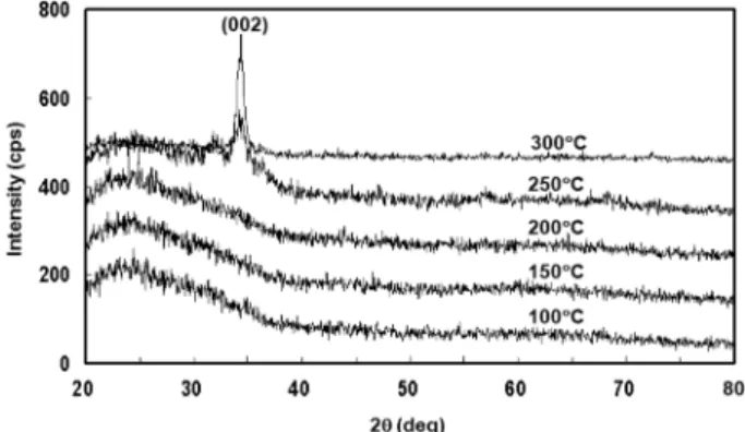 Fig. 1. TGA curve of the precursor solution used in this work.