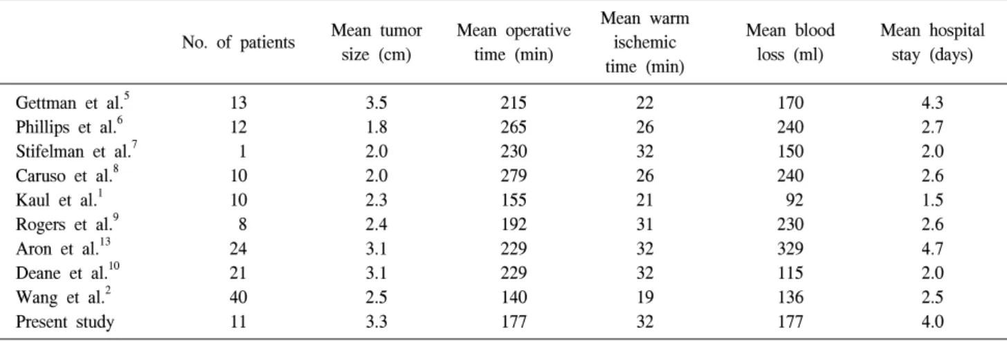 Table  3.  Comparison  of  contemporary  reports  on  robotic  partial  nephrectomy