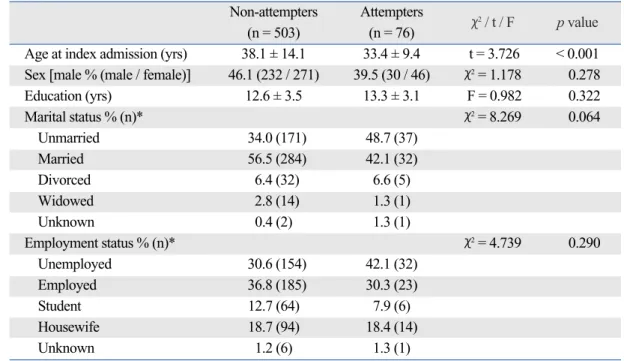Table 1. Comparisons of Demographics between Attempters and Non-Attempters in Bipolar Patients