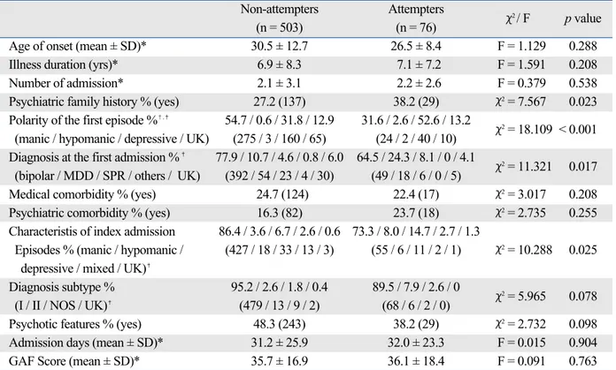 Table 2. Comparisons of Clinical Characteristics between Attempters and Nonattempters in Bipolar Patients