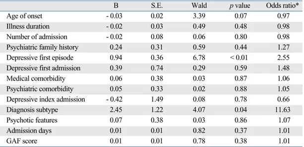 Table 3. Logistic Regression of Correlates of Suicide Attempt