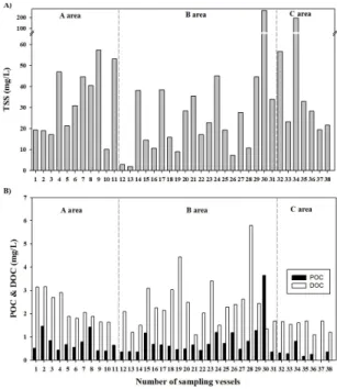 Fig.  2.  A)  Monthly  variation  of  temperature  and  B)  salinity  variation  in  ballast  waters  of  37  vessels.