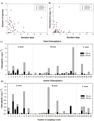 Fig.  5.  (A)  Relationship  between  storage  time  and  chlorophyll-a,  (B)  Concentrations  of  chlorophyll-a  and  active  chlorophyll-a  in  ballast  waters  of  37  vessels