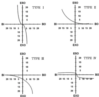 Fig. 5. The four fixation disparity curve types.