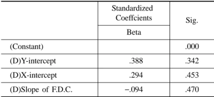 Table 4. The results of linear regression of distance phoria for other parameters Standardized  Coeffcients Sig