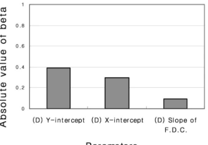 Table 5. Means and SDs for Phoria, X-intercept, Y-intercept, and Slope of F.D.C. at near