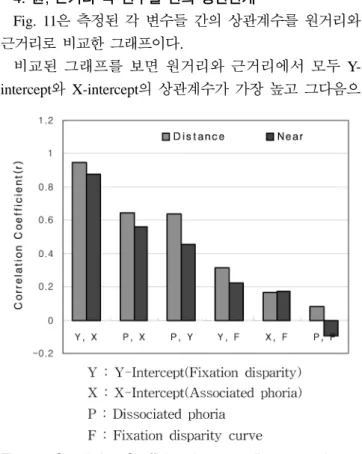 Table 7. The results of linear regression of near phoria for other parameters Standardized  Coeffcients Sig