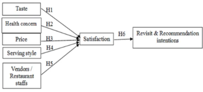 Figure 1: Model framework 