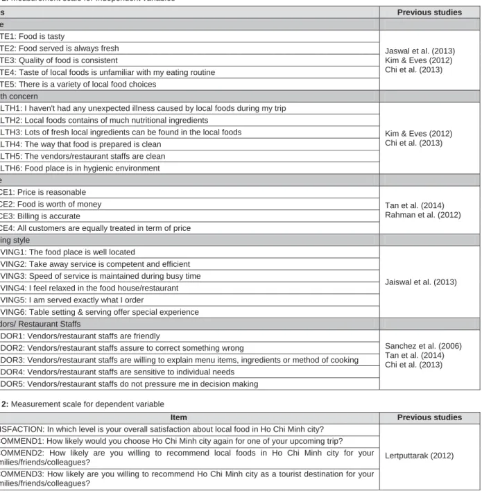 Table 1: Measurement scale for Independent variables 