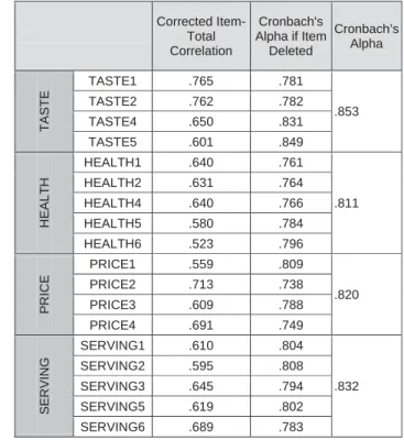 Table 4: Result of Cronbach’s Alpha analysis 