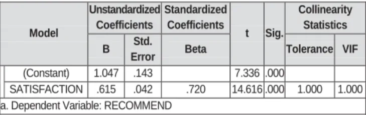 Table 6: Coefficients of regression results  Unstandardized  Coefficients  Standardized Coefficients  t Sig