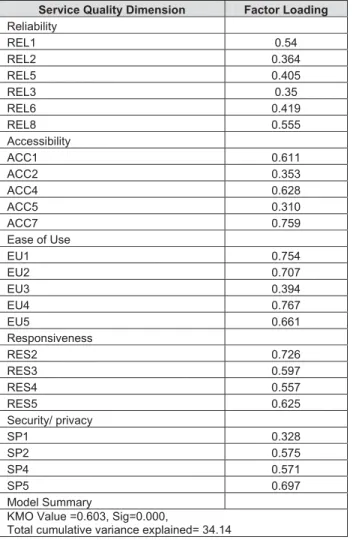 Table 3: Fit Indices for Confirmatory Factor Analysis (composite  model) 