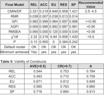 Table 4 and 5 present a summary of the key fit statistics. 
