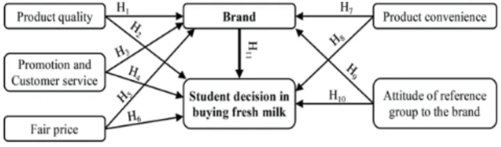 Figure 1: Research model 