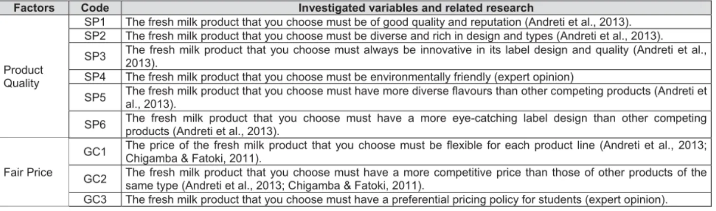 Table 1: Investigated factors and their corresponding items 