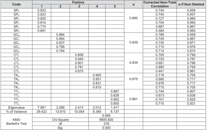 Table 2: Exploratory factor analysis of independent variables   