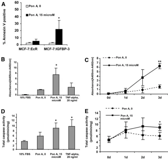 Fig. 3. Induction of apoptosis and activation of caspases by insulin-like growth factor-binding  pro-tein (IGFBP)-3 in stably transfected MCF-7 cells.
