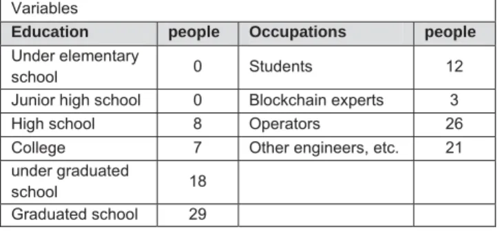 Table 2: Demographic  Variables 