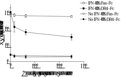 그림 11. SNU-368 세포에서 재조합 DR4-Fc 융합 단백에 의한 IFN- γ -induced apoptosis의 억제. SNU-368 세포를 250 U/ml의 IFN- γ 와 표시된 농도의 재조합 DR4-Fc 또는 재조합 Fas-Fc 융 합 단백으로 처리하였다