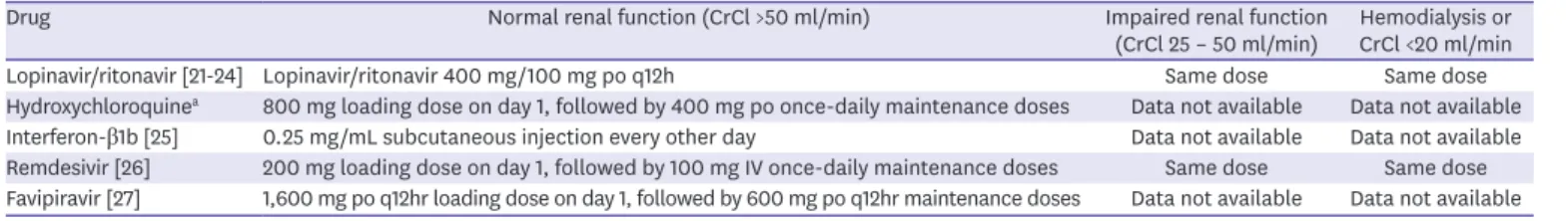 Table 2.  Doses of antiviral agents for COVID-19