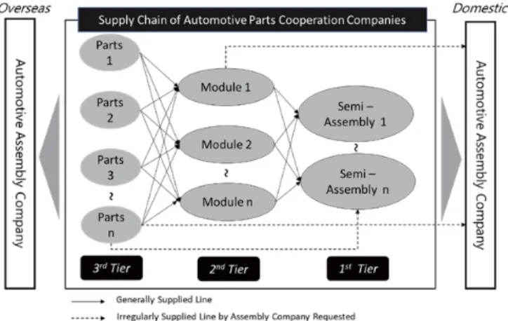 Figure 1: Supply Chain of Automotive Parts Cooperation Companies  In their research, Brandes, Brege, and Brehmer (2013)  emphasized the importance of close cooperation between  car assemblers and parts suppliers (Sambharya &amp; Banerji,  2006), and Montev