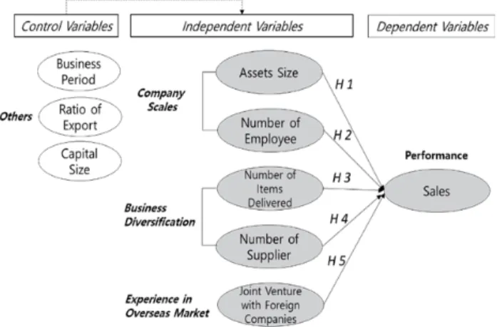 Figure 3: Research Hypothesis 