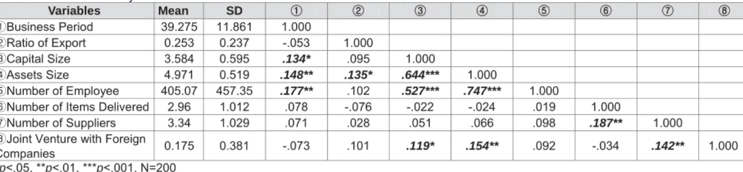Table 3: Correlation Analysis between Variables 
