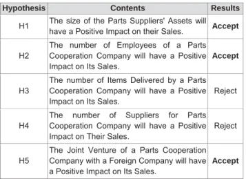Table 6: Hypothesis Verification Result 