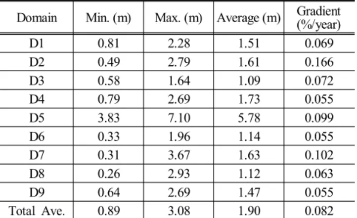 Fig.  6.  Regional  appearance  ratio  of  more  than  2 m  significant  wave  heights  in  2001~2014