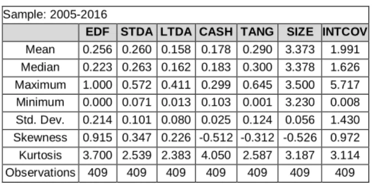 Table 1: Descriptive Statistics 