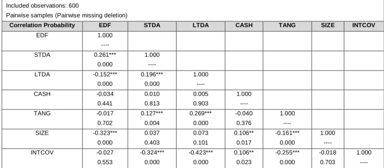 Table 2: Correlation Matrix  Covariance analysis: Ordinary  Sample: 2005-2016 