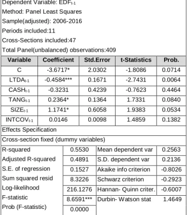 Table 3: Regression results of (4.1)  Dependent Variable: EDF t-1 