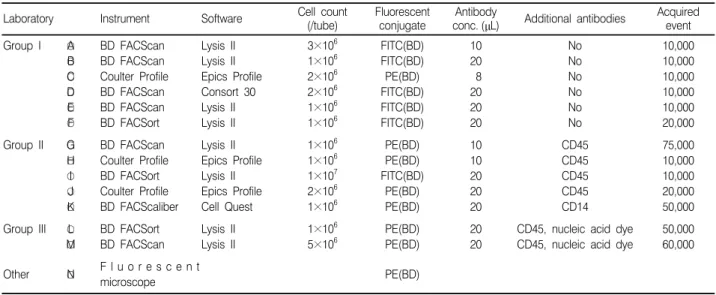 Table 1. Summary  of  various  instruments  and  procedural  components  used  for  CD34  assay  in  participating  14  laboratories Laboratory Instrument Software Cell  count