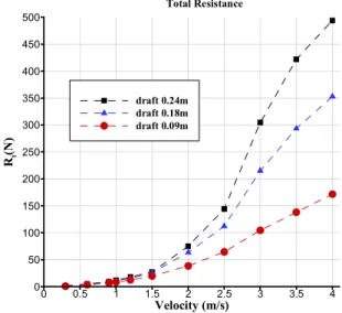 Fig.  13.  Resistance  curves  according  to  velocity  at  draft  of  0.24 m,  0.18 m,  and  0.09 m