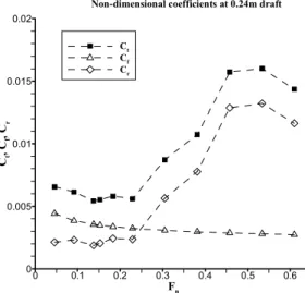 Fig.  14.  Non-dimensional  coefficients  at  0.24 m  draft.